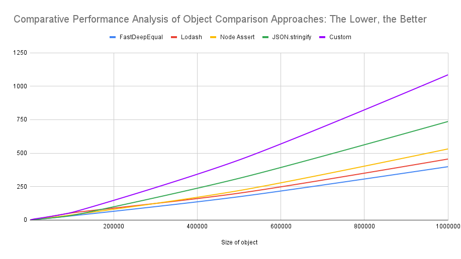 Graphical representation of performance comparison of different methods of object comparison