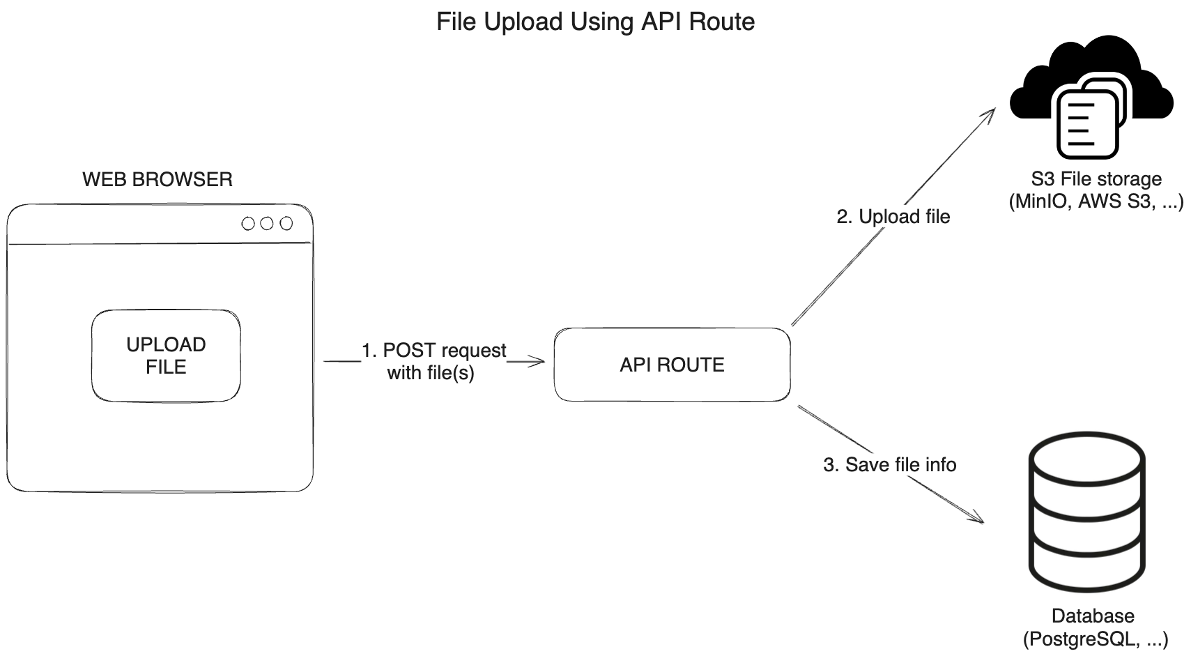 Upload files using Next.js API route