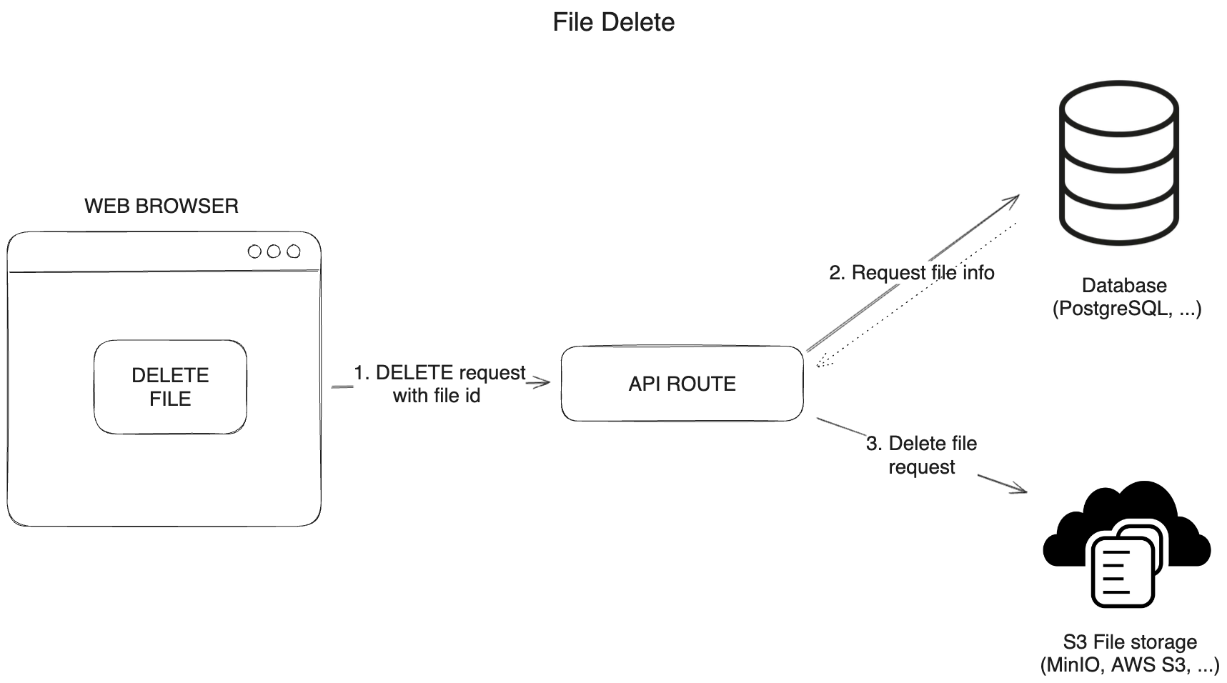 Delete files from S3 Diagram