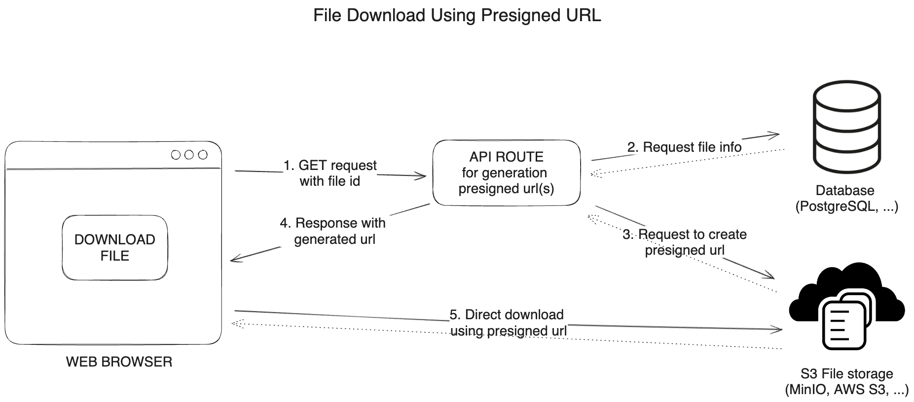 Download files using presigned URLs Diagram