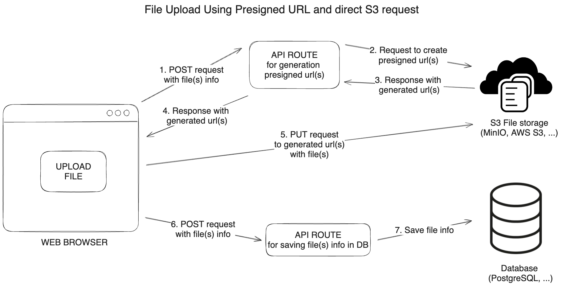 Upload files using presigned URLs Diagram